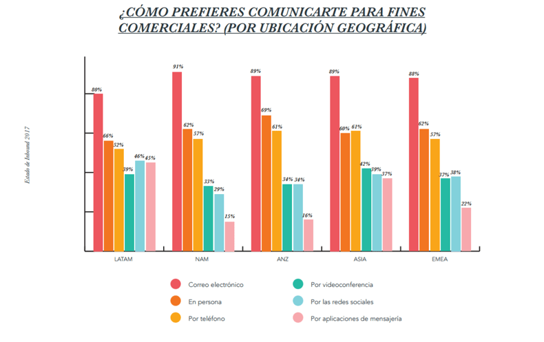 herramientas online de comunicacionque prefieren usar los vendedores con fines comerciales.png